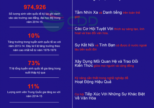 Nền giáo dục bậc cao Hoa Kỳ qua những con số